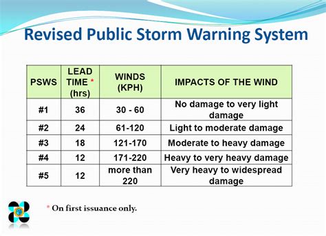 pagasa revised storm warning system